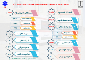 افزایش ۴.۸ درصدی ماموریتهای اورژانس ۱۱۵ استان اردبیل در سه ماه اول ۱۴۰۳