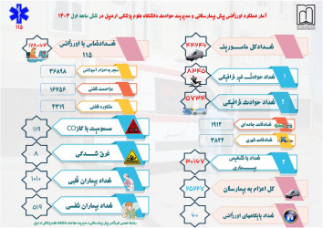 ️افزایش ۴.۳ درصدی ماموریتهای اورژانس  ۱۱۵ استان اردبیل در شش ماه اول ۱۴۰۳